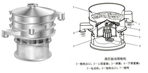 一文了解藥篩標(biāo)準(zhǔn)及篩分設(shè)備，流量計(jì)與節(jié)流裝置的研發(fā)進(jìn)展